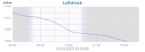 daybarometer