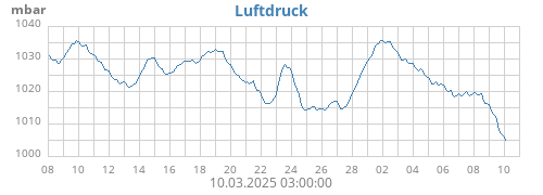 monthbarometer