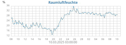 monthhumin