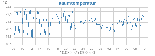 monthtempin