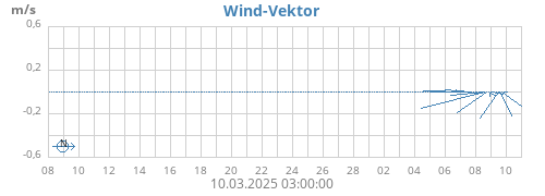 monthwindvec