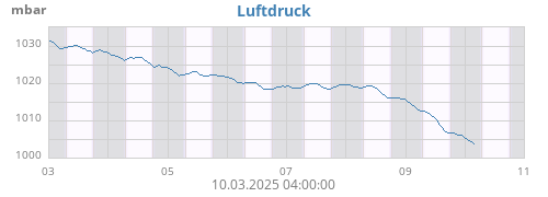 weekbarometer