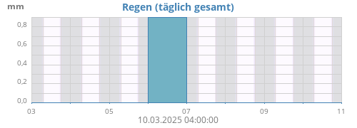 weekrain