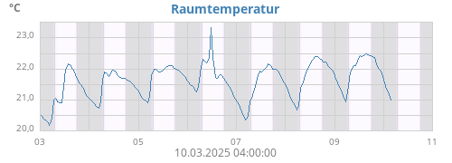 weektempin