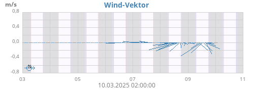 weekwindvec