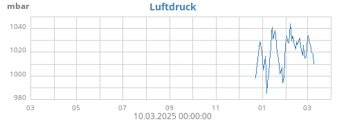 yearbarometer