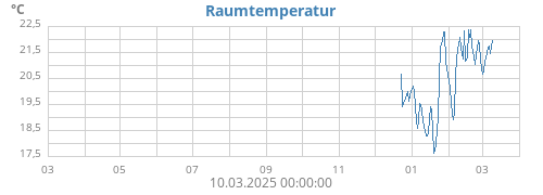 yeartempin